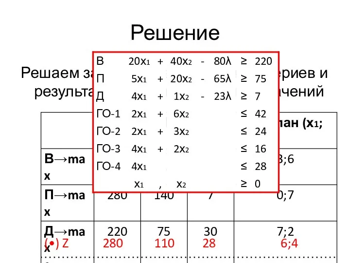 Решение Решаем задачу по каждому из критериев и результаты заносим в