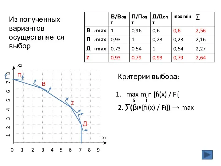 x2 x1 П В Д Z 0 1 2 3 4