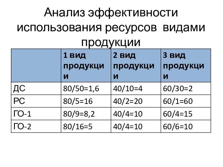 Анализ эффективности использования ресурсов видами продукции