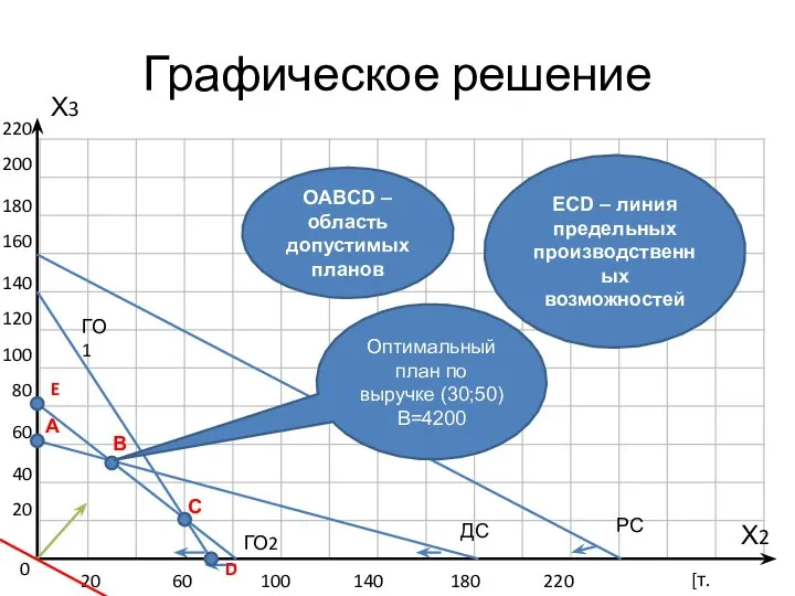 Графическое решение 0 220 200 180 160 140 120 100 80