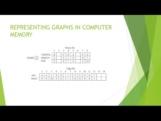 REPRESENTING GRAPHS IN COMPUTER MEMORY