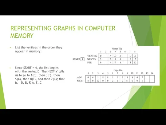 REPRESENTING GRAPHS IN COMPUTER MEMORY List the vertices in the order