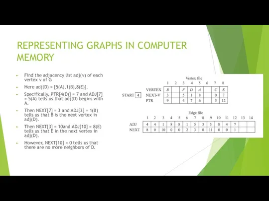 REPRESENTING GRAPHS IN COMPUTER MEMORY Find the adjacency list adj(v) of