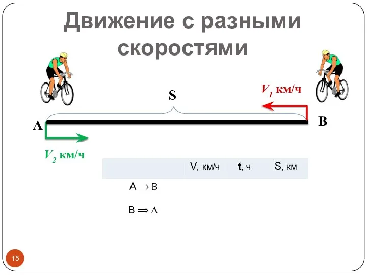 А В S Движение с разными скоростями V2 км/ч V1 км/ч