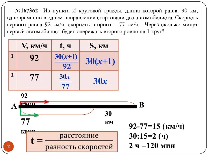 30(x+1) 30x 92-77=15 (км/ч) 30:15=2 (ч) 2 ч =120 мин №167362