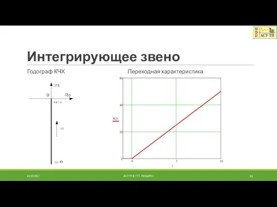 Интегрирующее звено Годограф КЧХ Переходная характеристика 10/10/2017 АСУТП В ТТТ. ЛЕКЦИЯ 3