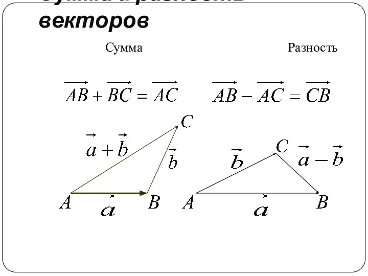 Сумма и разность векторов Сумма Разность
