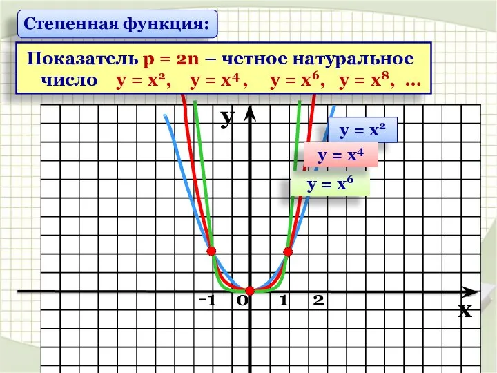 y x -1 0 1 2 у = х2 у =