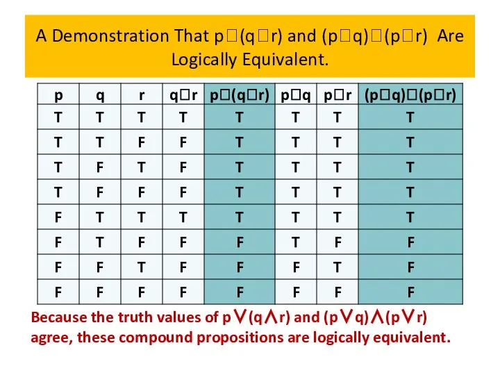 A Demonstration That p(qr) and (pq)(pr) Are Logically Equivalent. Because the