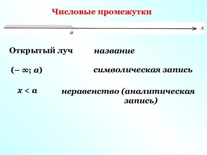 Открытый луч (– ∞; а) х Числовые промежутки название символическая запись неравенство (аналитическая запись)