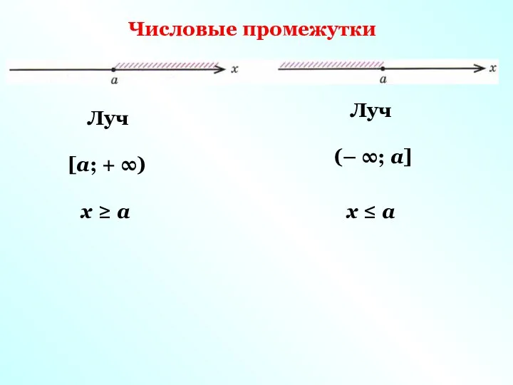 Луч (– ∞; а] х ≤ а Числовые промежутки Луч [а; + ∞) х ≥ а