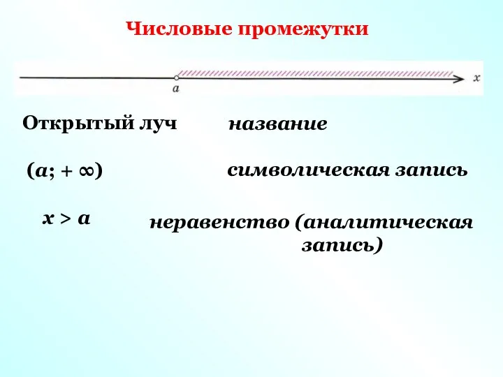 Открытый луч (а; + ∞) х > а Числовые промежутки название символическая запись неравенство (аналитическая запись)