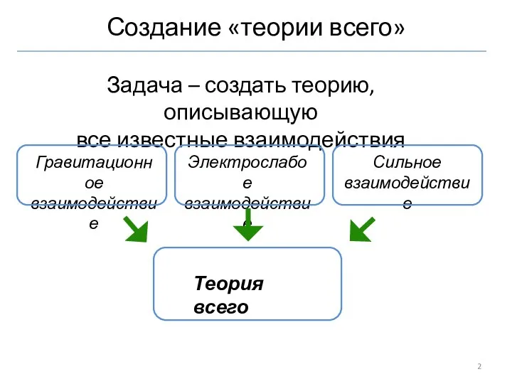 Задача – создать теорию, описывающую все известные взаимодействия Создание «теории всего»