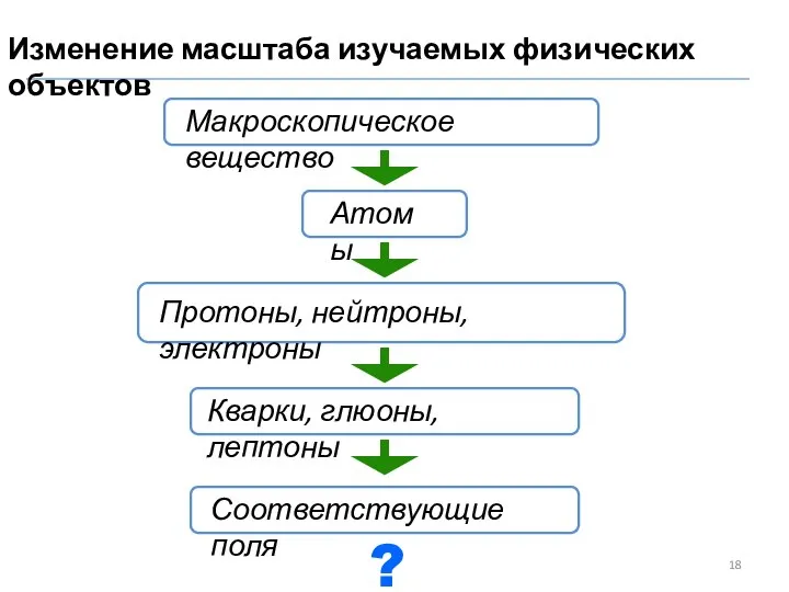 Макроскопическое вещество Атомы Протоны, нейтроны, электроны Кварки, глюоны, лептоны Изменение масштаба