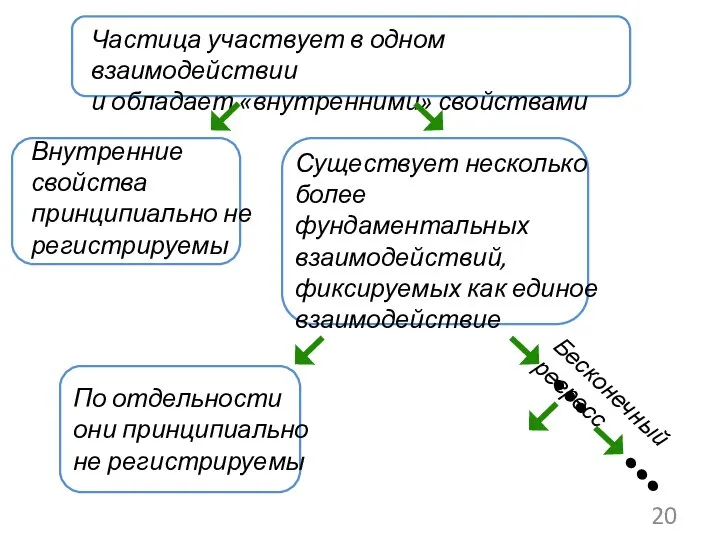 Частица участвует в одном взаимодействии и обладает «внутренними» свойствами Внутренние свойства