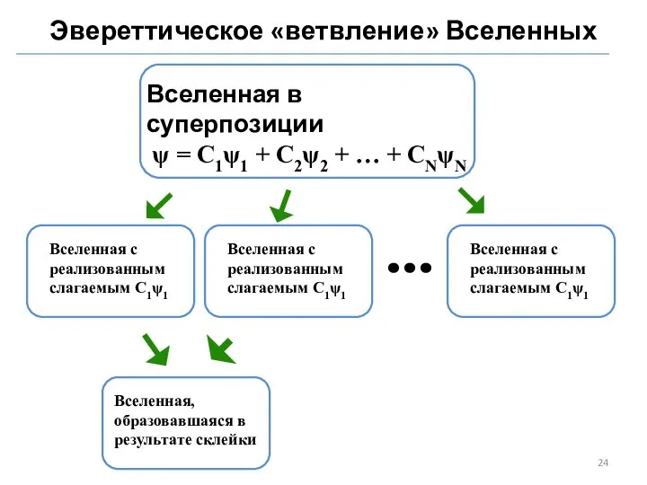 Вселенная в суперпозиции ψ = C1ψ1 + C2ψ2 + … +