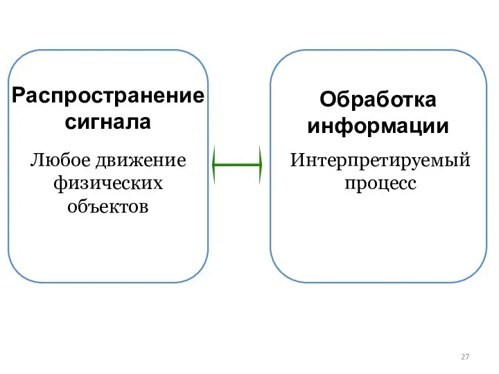 Распространение сигнала Любое движение физических объектов Интерпретируемый процесс Обработка информации