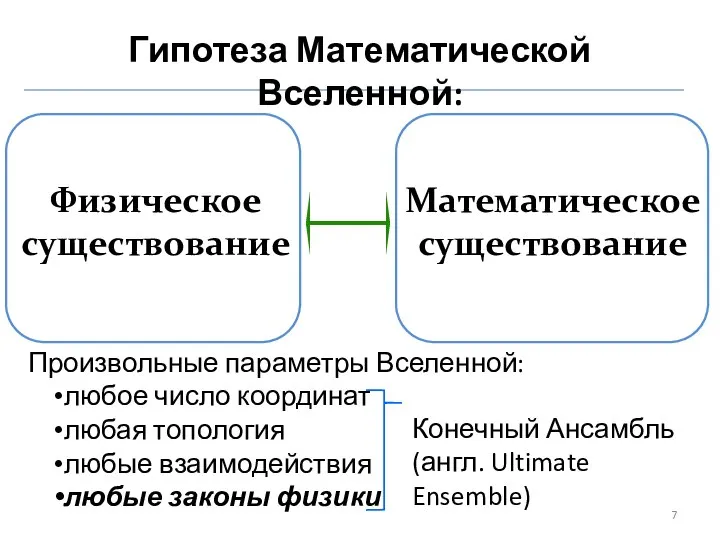 Гипотеза Математической Вселенной: Физическое существование Математическое существование Произвольные параметры Вселенной: любое