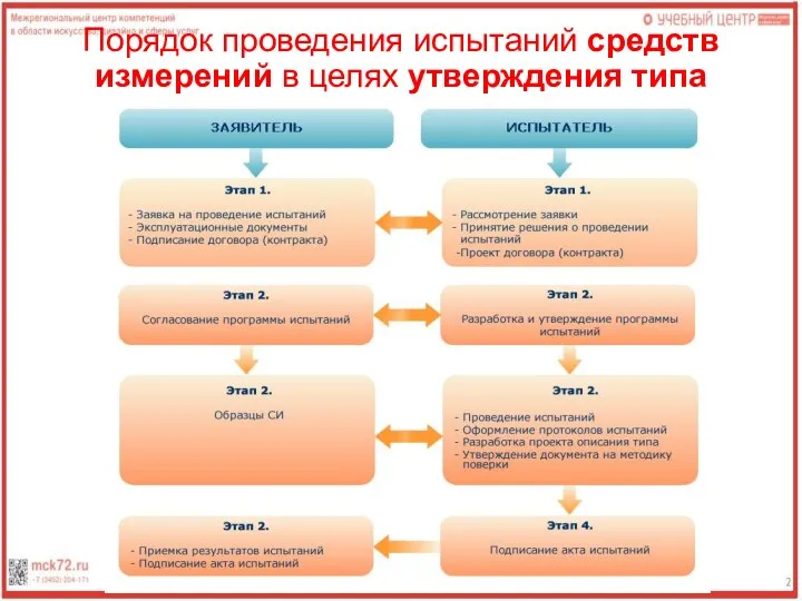 Порядок проведения испытаний средств измерений в целях утверждения типа