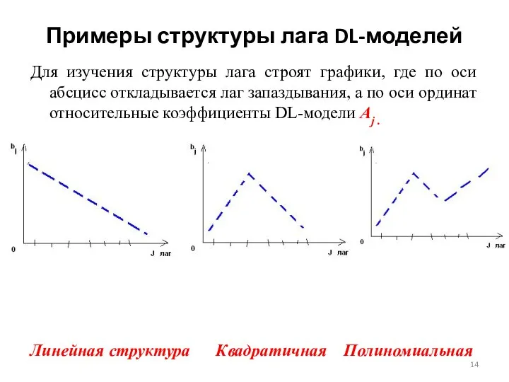 Примеры структуры лага DL-моделей Для изучения структуры лага строят графики, где