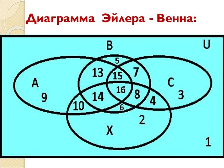 Диаграмма Эйлера - Венна: