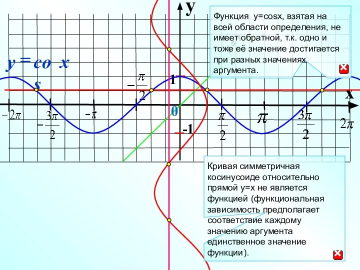 y x 1 -1 0 Функция y=cosx, взятая на всей области