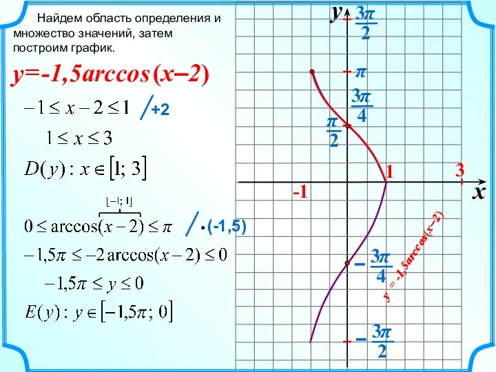 Найдем область определения и множество значений, затем построим график. -1,5arccos =