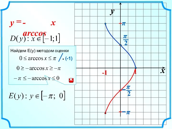 x y -1 1 - arccos = x y π Найдем E(y) методом оценки