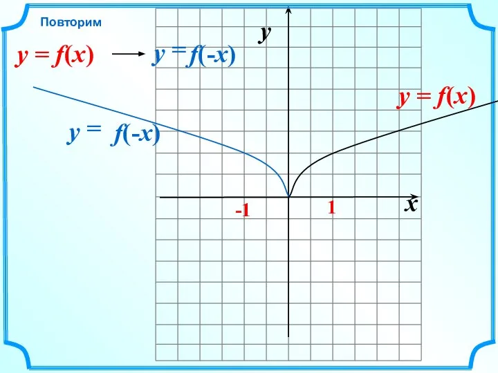 x y -1 1 = f(-x) y Повторим