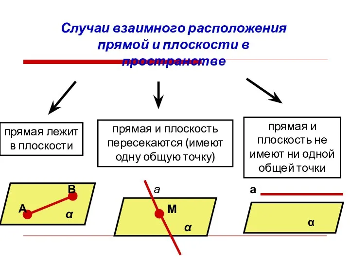 Случаи взаимного расположения прямой и плоскости в пространстве прямая лежит в