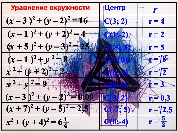 (x – 3 )2 + (y – 2)2 = 16 (x