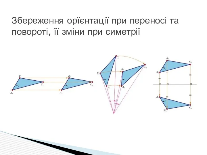 Збереження орїєнтації при переносі та повороті, її зміни при симетрії