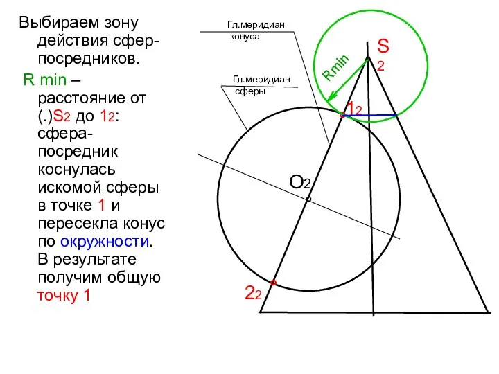 Выбираем зону действия сфер-посредников. R min – расстояние от (.)S2 до