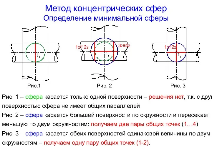 Метод концентрических сфер Определение минимальной сферы Рис.1 Рис. 2 Рис. 3