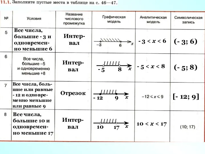 Все числа, большие - 3 и одновремен-но меньшие 6 Интер-вал (-