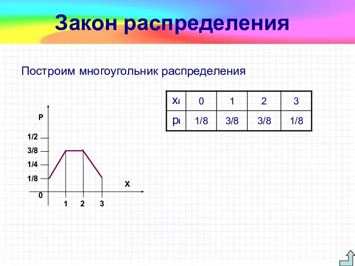 Построим многоугольник распределения 1/8 1/4 3/8 1/2 0 1 2 3 X P Закон распределения