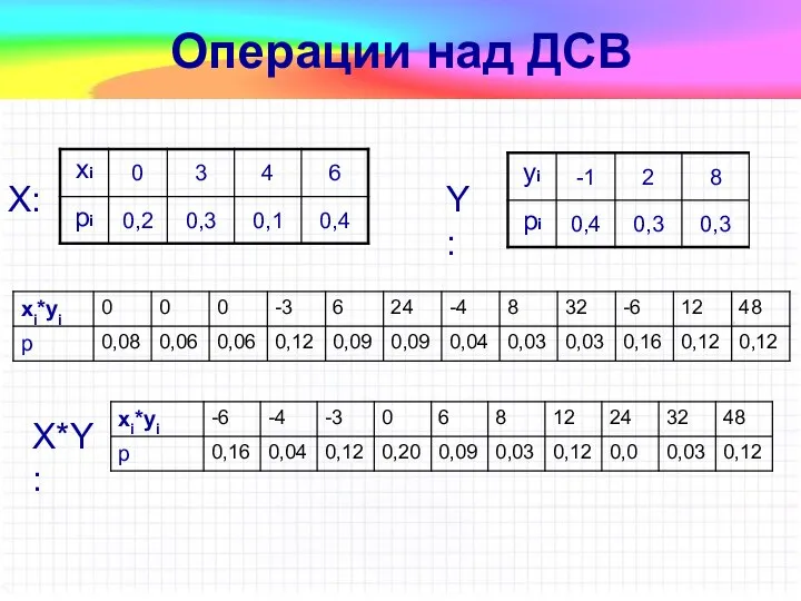 Операции над ДСВ X: Y: X*Y: