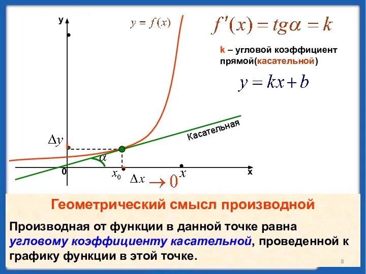 k – угловой коэффициент прямой(касательной) Касательная Геометрический смысл производной Производная от