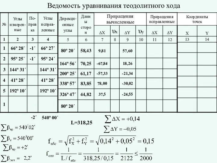 Приращения вычисленные Приращения исправленные Координаты точек Ведомость уравнивания теодолитного хода -2´ 540º 00´ L=318,25