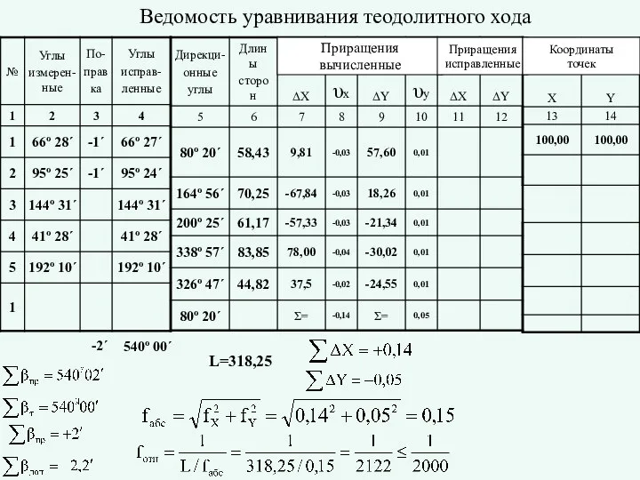 Приращения вычисленные Приращения исправленные Координаты точек Ведомость уравнивания теодолитного хода -2´ 540º 00´ L=318,25