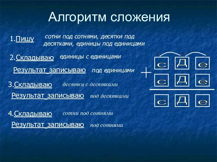 Алгоритм сложения 1.Пишу сотни под сотнями, десятки под десятками, единицы под