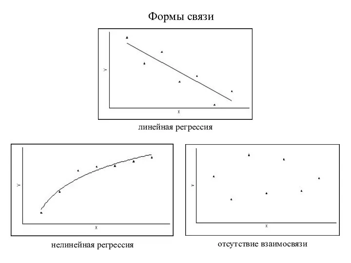 Формы связи линейная регрессия нелинейная регрессия отсутствие взаимосвязи