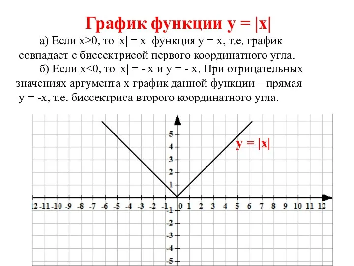 График функции у = |х| а) Если х≥0, то |х| =