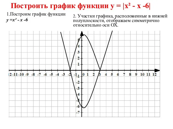 Построить график функции у = |х² - х -6| 1.Построим график