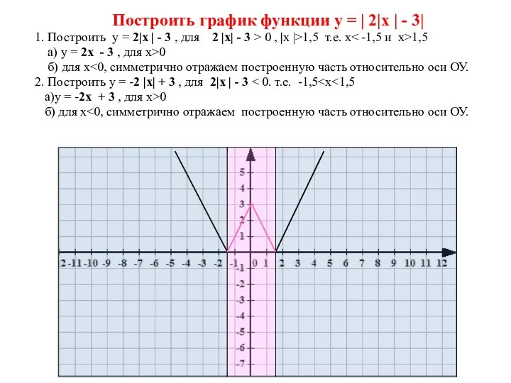 Построить график функции у = | 2|х | - 3| 1.