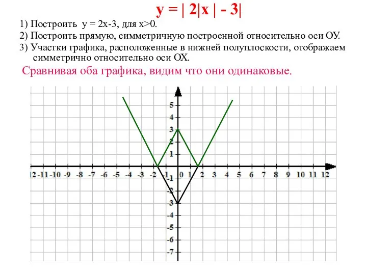 у = | 2|х | - 3| 1) Построить у =