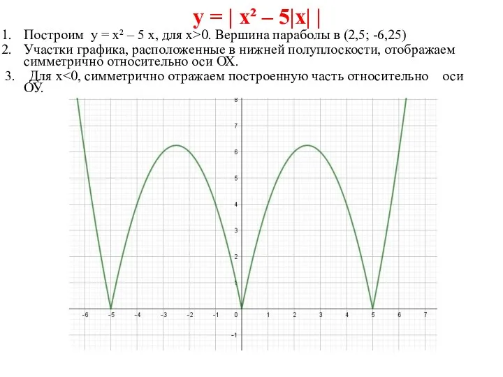 у = | х² – 5|х| | Построим у = х²