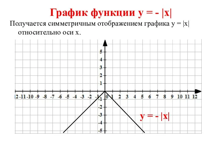 График функции у = - |х| Получается симметричным отображением графика у