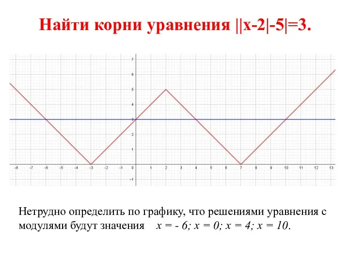 Найти корни уравнения ||x-2|-5|=3. Нетрудно определить по графику, что решениями уравнения