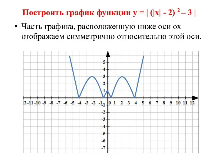 Построить график функции у = | (|х| - 2) 2 –